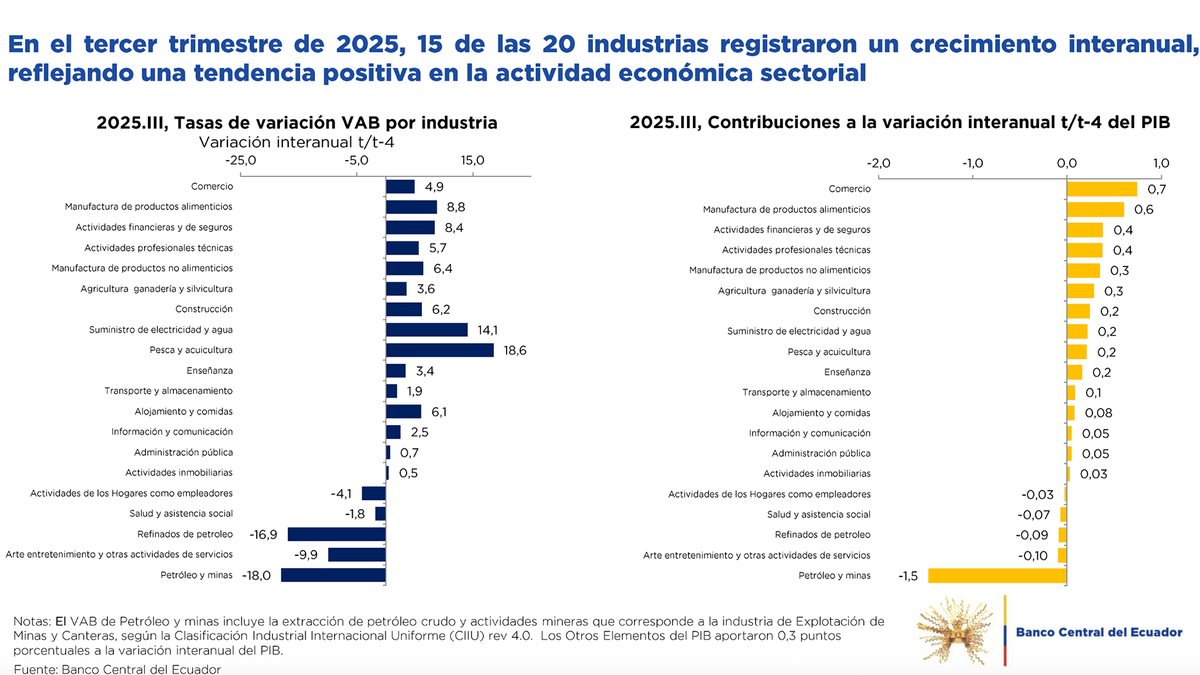 Contribución de industrias al PIB en el tercer trimestre del 2025. Contribución de industrias al PIB en el tercer trimestre del 2025.