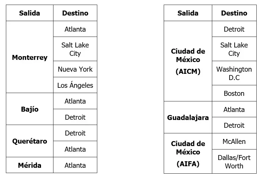 La alianza Delta Air Lines-Aeroméxico incrementará vuelos en rutas entre México y Estados Unidos.