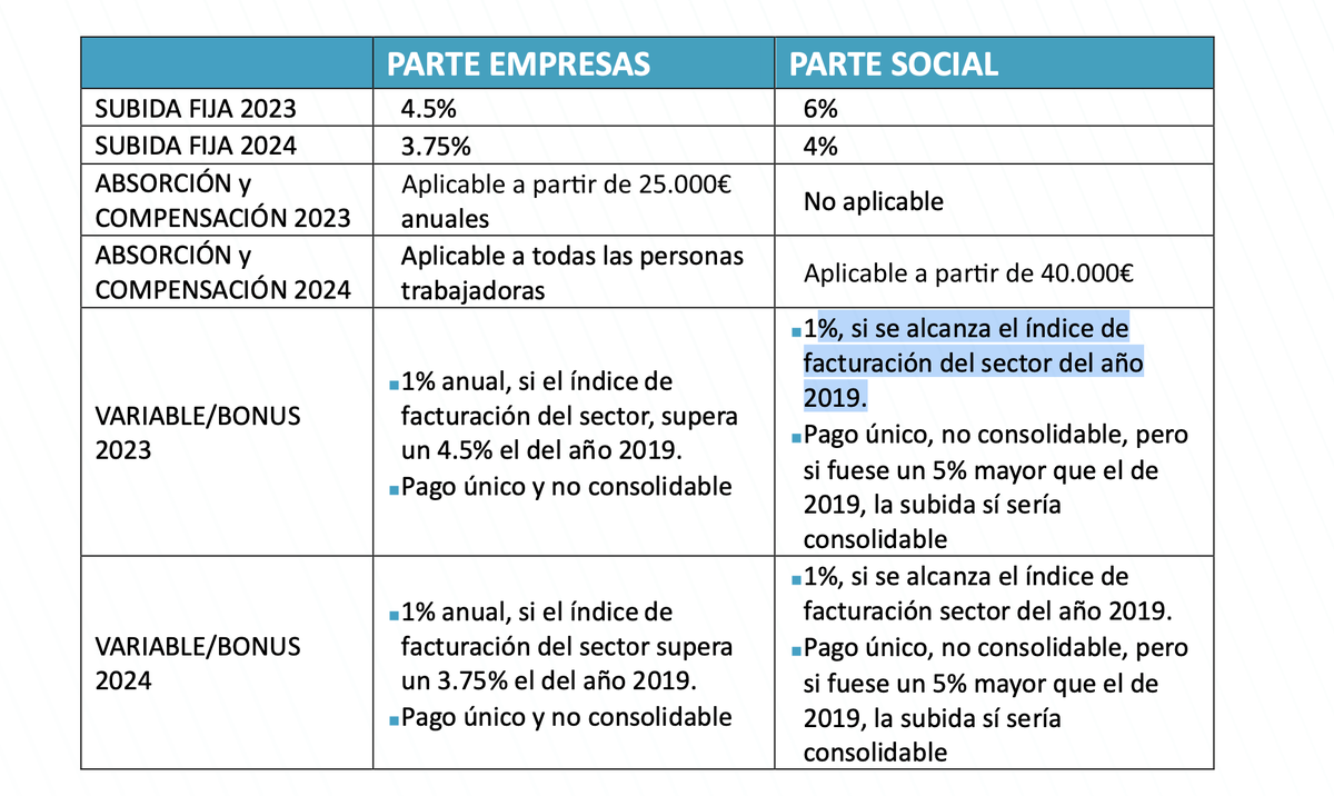 Tabla de aumentos salariales de patronal y sindicatos de las AAVV, a 13 de abril de 2023.
