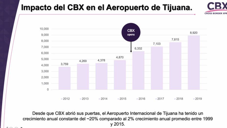 Cross Border Xpress (CBX) impact&oacute; notablemente en el Aeropuerto de Tijuana.