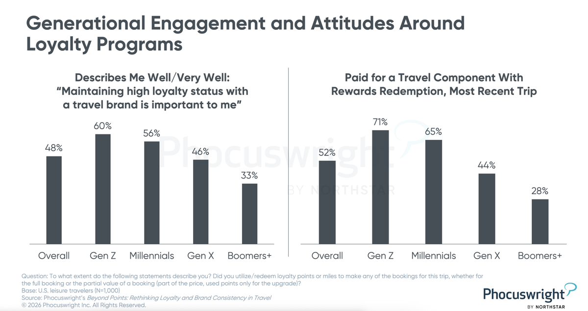 Phocuswright revela que la generaci&oacute;n Z es de las que m&aacute;s usa los programas de fidelizaci&oacute;n, aunque con predisposici&oacute;n a que sea de OTAs.