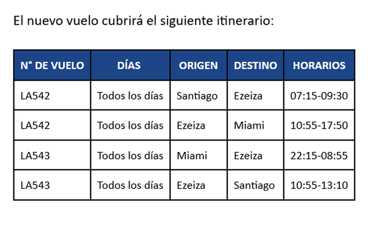 Frecuencia del nuevo vuelo Santiago-Buenos Aires-Miami. 