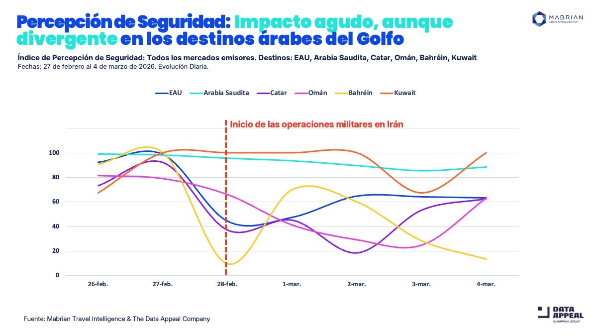 Gráfico elaborado por Mabrian