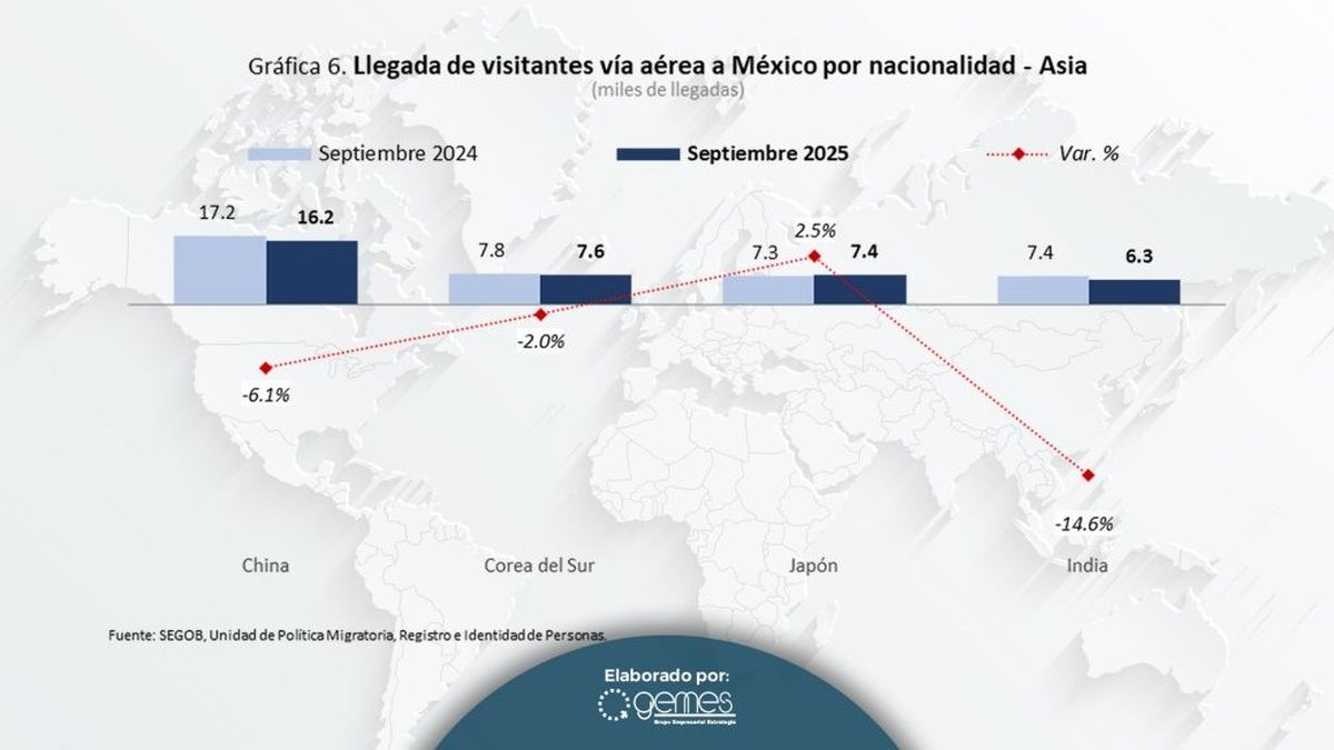 China cayó 6.1% en septiembre, Corea del Sur retrocedió 2.0%, mientras que Japón creció 2.5% con más de 7 mil visitantes. China cayó 6.1% en septiembre, Corea del Sur retrocedió 2.0%, mientras que Japón creció 2.5% con más de 7 mil visitantes.