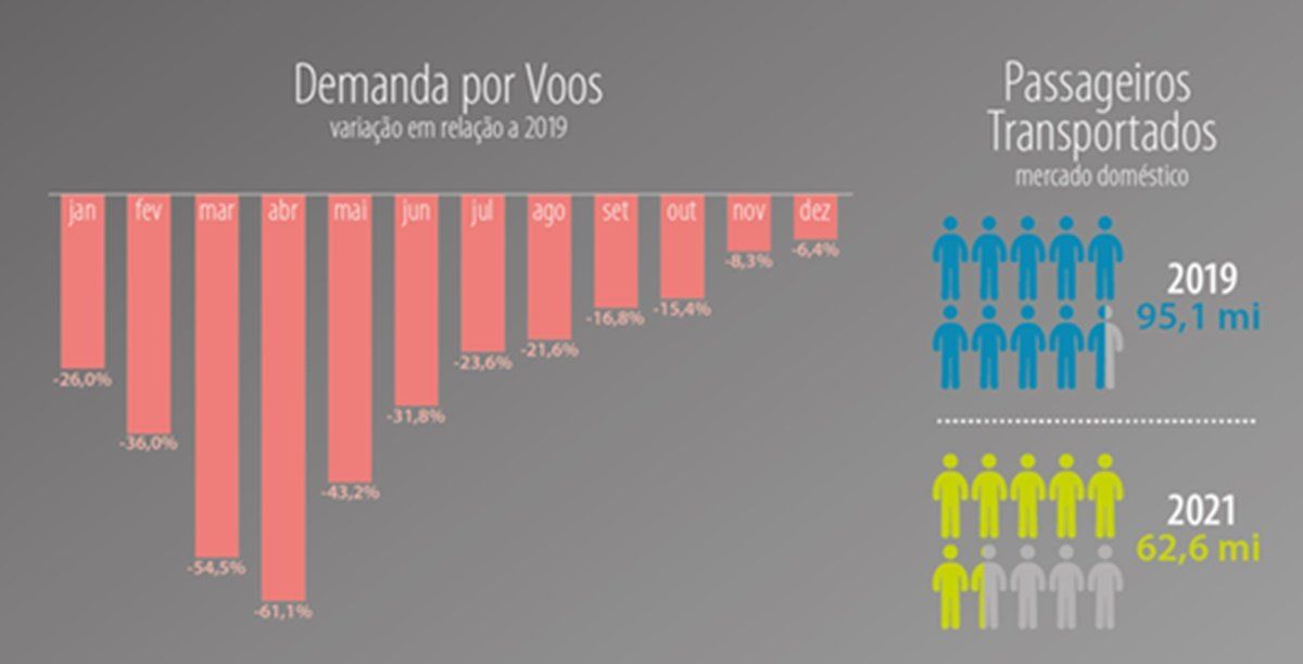Demanda de vuelos y pasajeros transportados (Fuente: ANAC Brasil)
