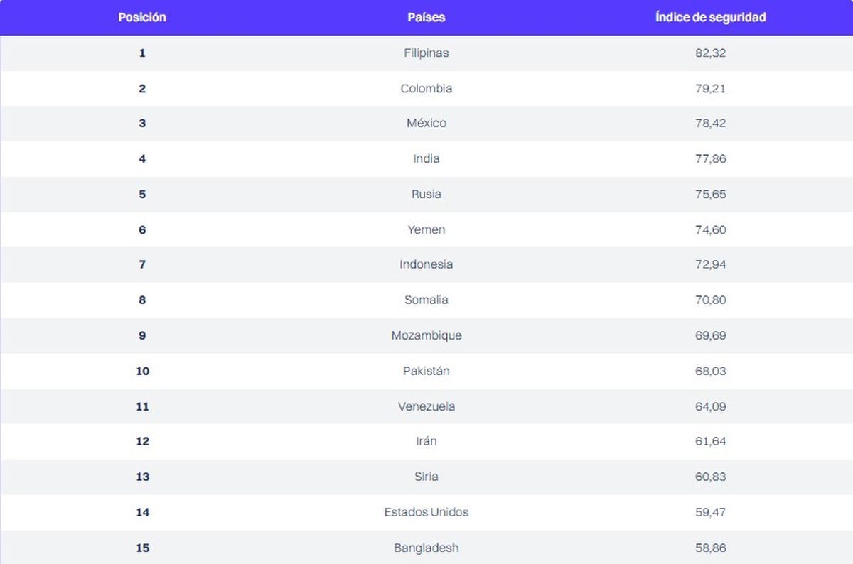 De acuerdo con el Índice de seguridad HelloSafe, Filipinas, Colombia y México son los 3 países menos seguros del mundo en 2025. Venezuela está en el puesto 11°.