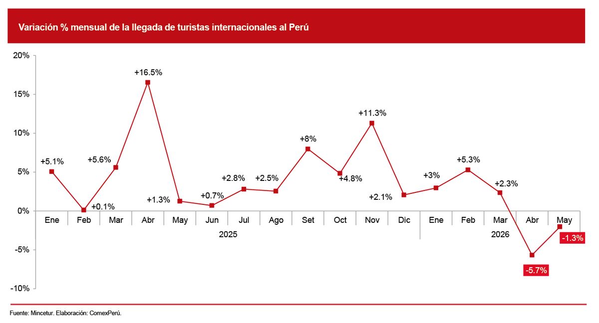 Cuadro estad&iacute;stico de llegada de turistas internacionales al Per&uacute;.
