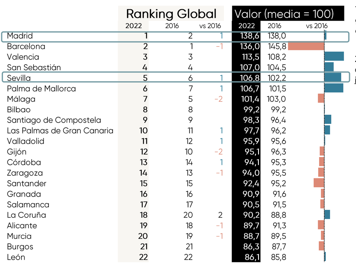 Ranking Exceltur de ciudades españolas más competitivas en el sector turístico