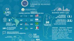 argentina es el destino numero 1º de latam en turismo de reuniones